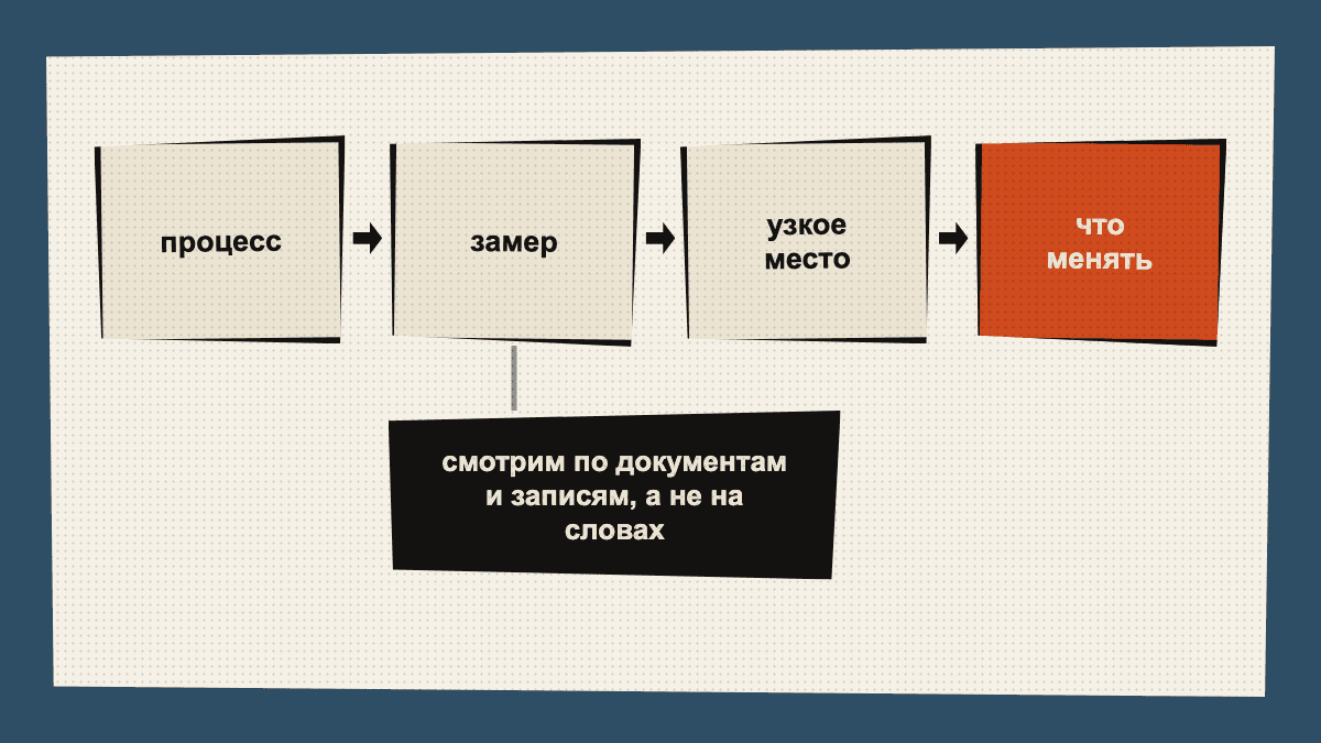 Схема: процесс → замер → узкое место → что менять. Смотрим по документам и записям, а не на словах