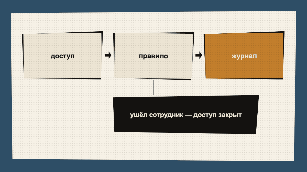 Схема: доступ → правило → журнал. Ушёл сотрудник — доступ закрыт