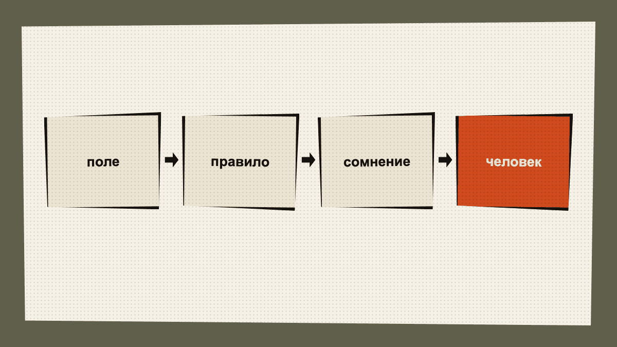Схема: поле → правило → сомнение → человек