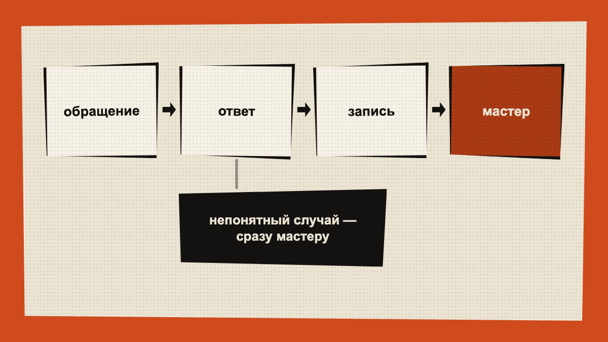 Схема: обращение → ответ → запись → мастер. Непонятный случай — сразу мастеру