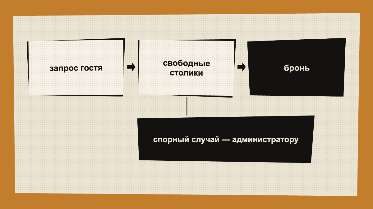 Схема: запрос гостя → свободные столики → бронь. Спорный случай — администратору