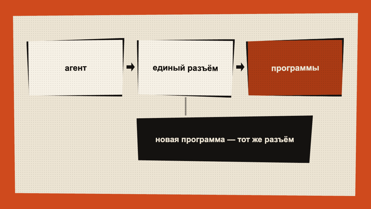 Схема: агент → единый разъём → программы. Новая программа — тот же разъём