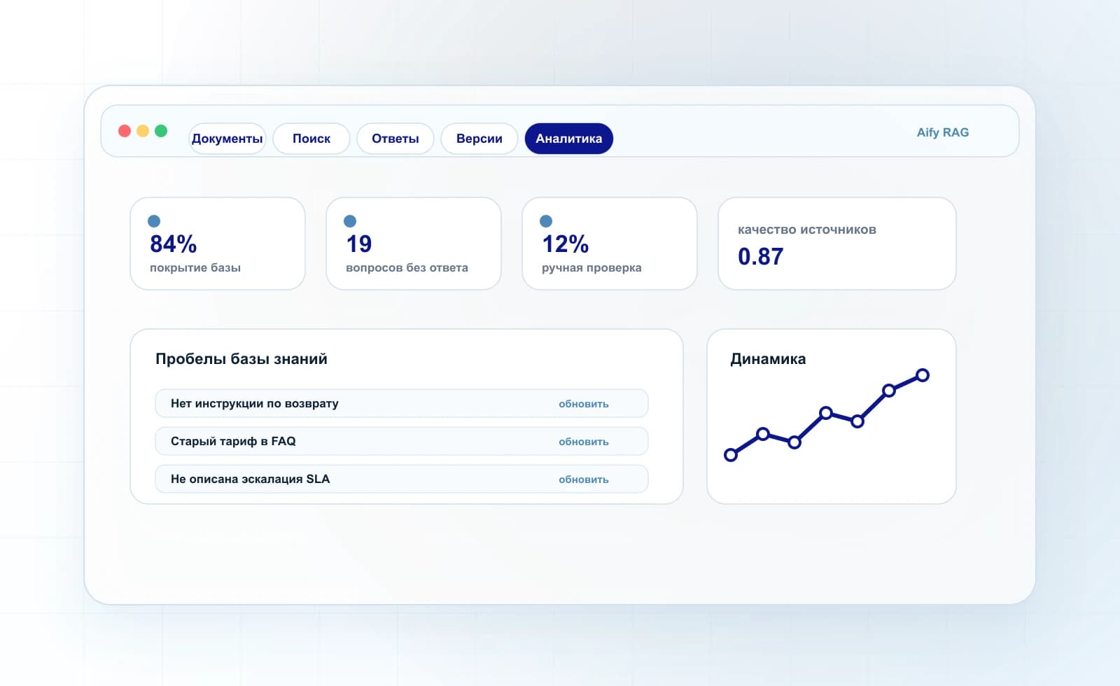 Интерфейс Aify RAG Platform: аналитика качества базы знаний и пробелы источников