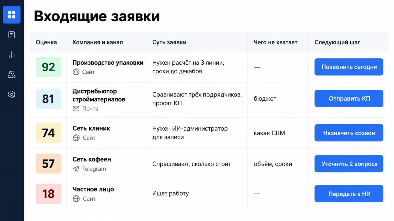 Разбор входящих заявок: оценка, суть, чего не хватает и следующий шаг для менеджера