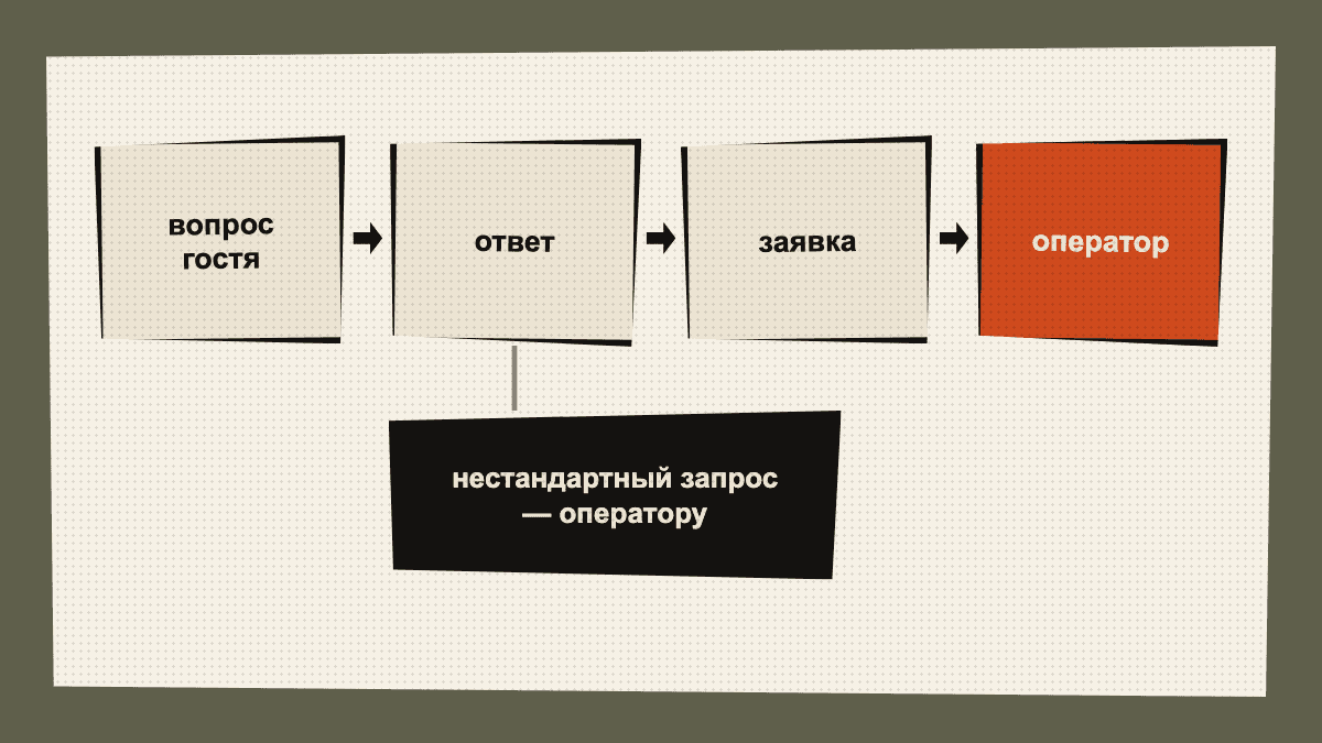 Схема: вопрос гостя → ответ → заявка → оператор. Нестандартный запрос — оператору