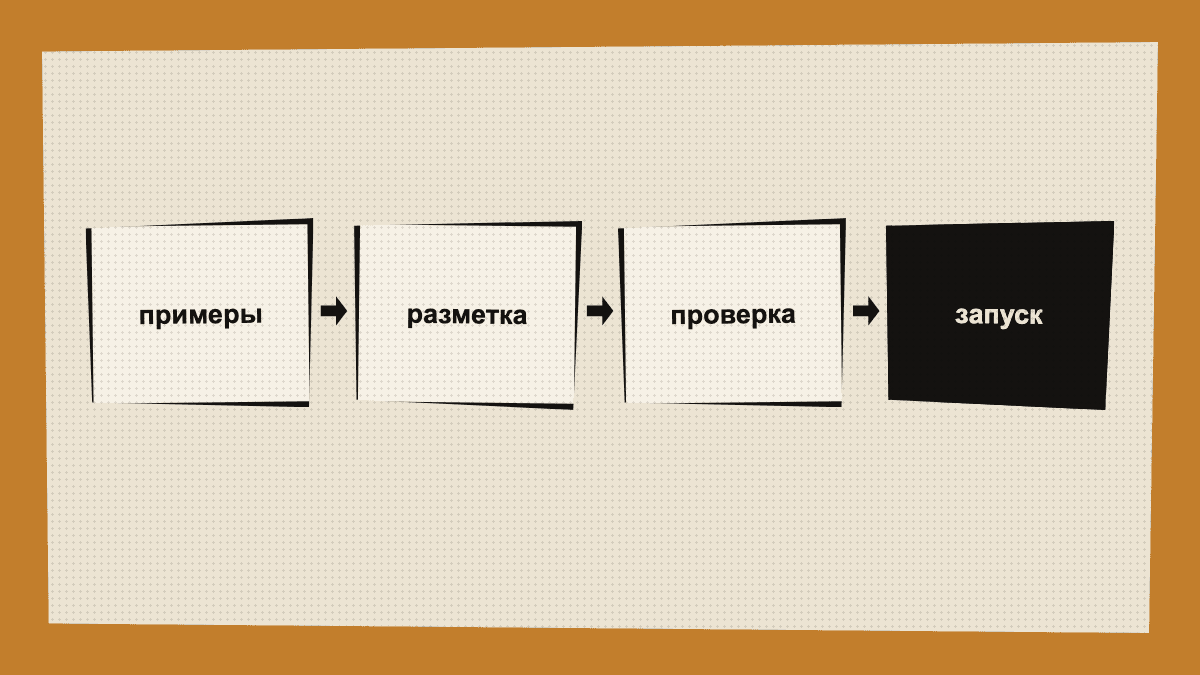 Схема: примеры → разметка → проверка → запуск