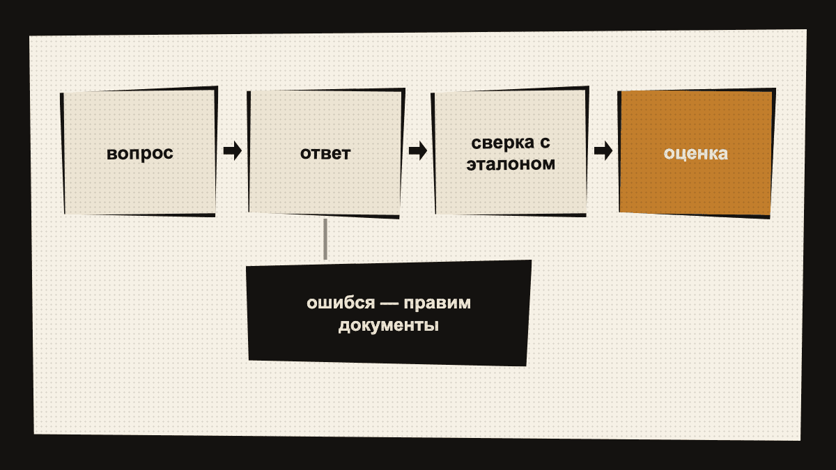 Схема: вопрос → ответ → сверка с эталоном → оценка. Ошибся — правим документы