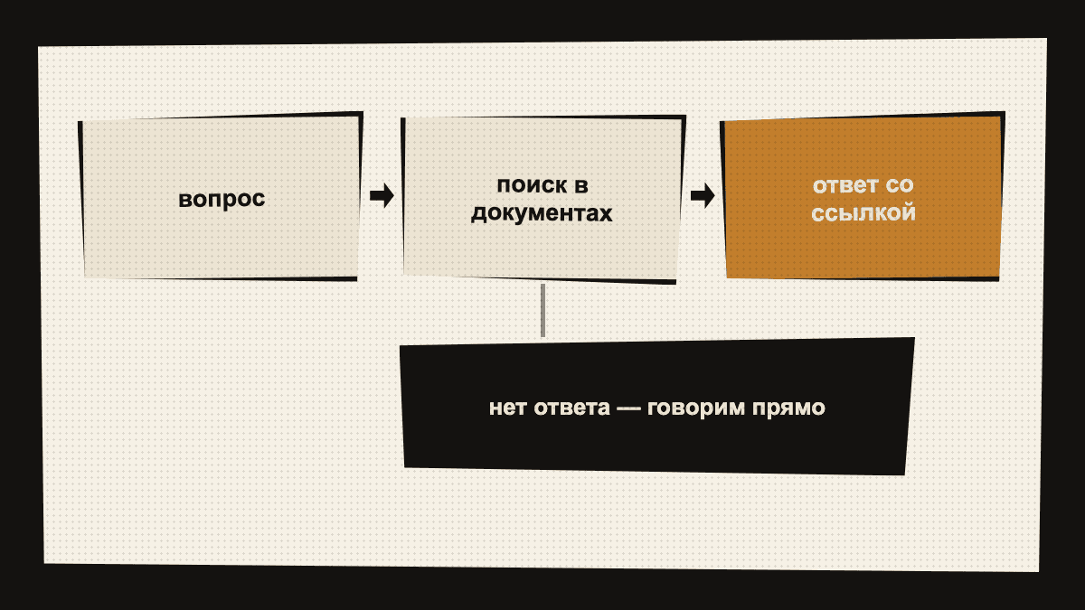 Схема: вопрос → поиск в документах → ответ со ссылкой. Нет ответа — говорим прямо