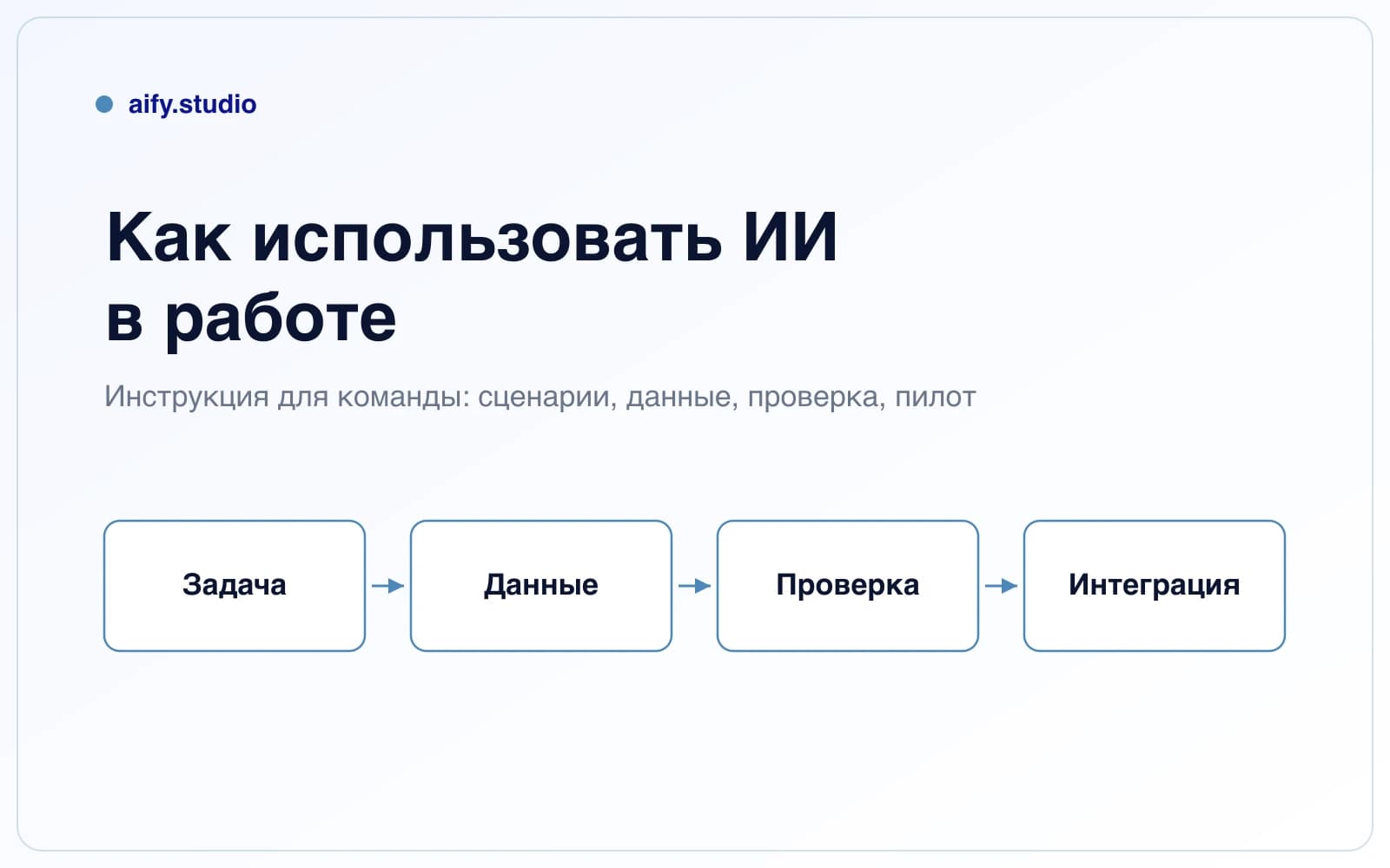 Белая схема применения ИИ в работе команды: задача, данные, проверка и интеграция